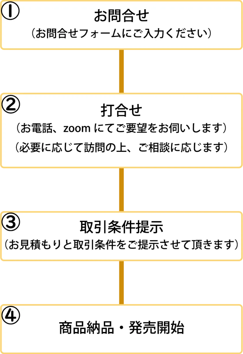 販売開始までの流れ（お問合せ → 打合せ → 取引条件提示 → 商品納品・発売開始）